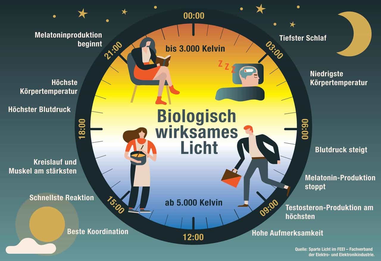 Infografik Licht