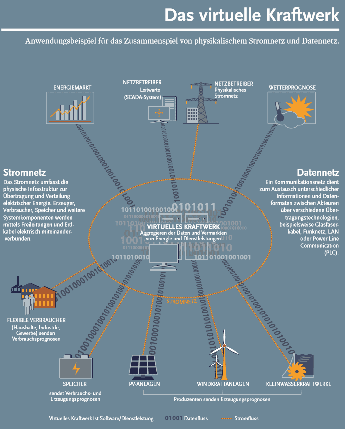 Infografik Virtuelles Kraftwerk