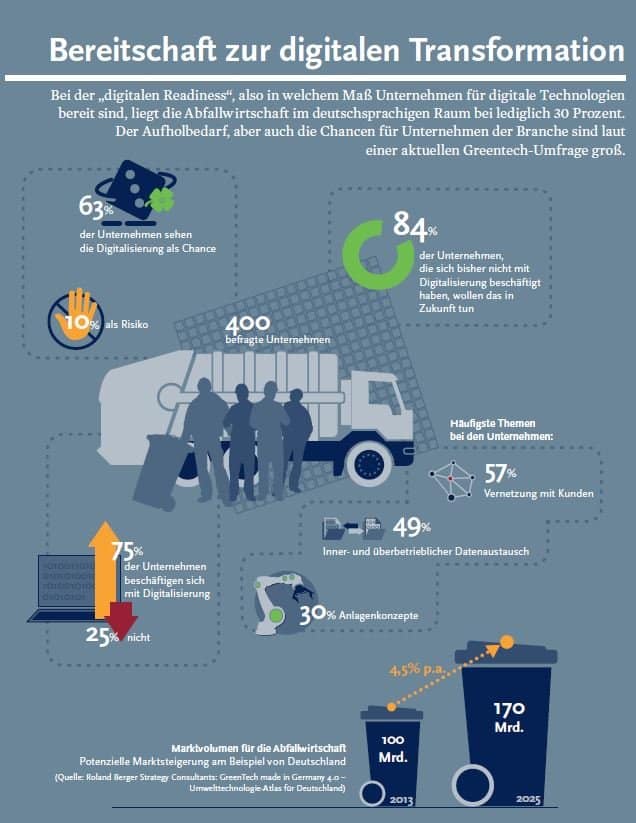 Infografik Digitalisierung